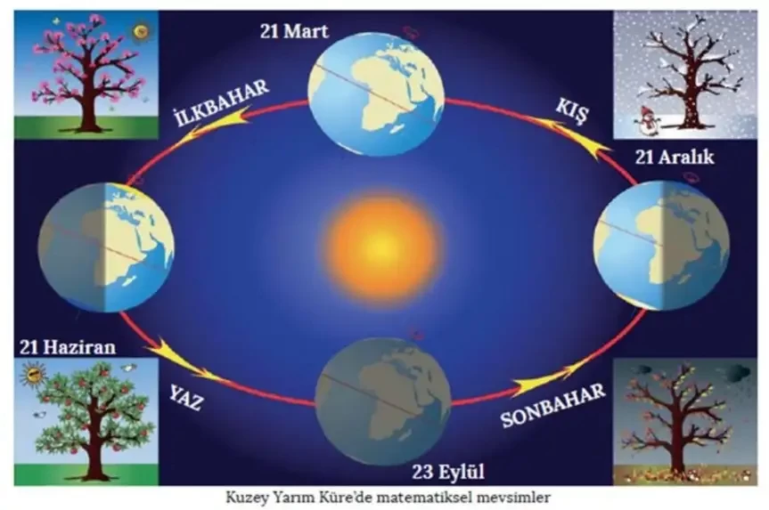 Güney Yarım Kürede Sonbahar Başlangıcı!