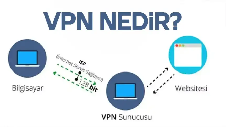 VPN Kullanımı: İnternet Güvenliğinizi ve Gizliliğinizi Korumanın Yolu